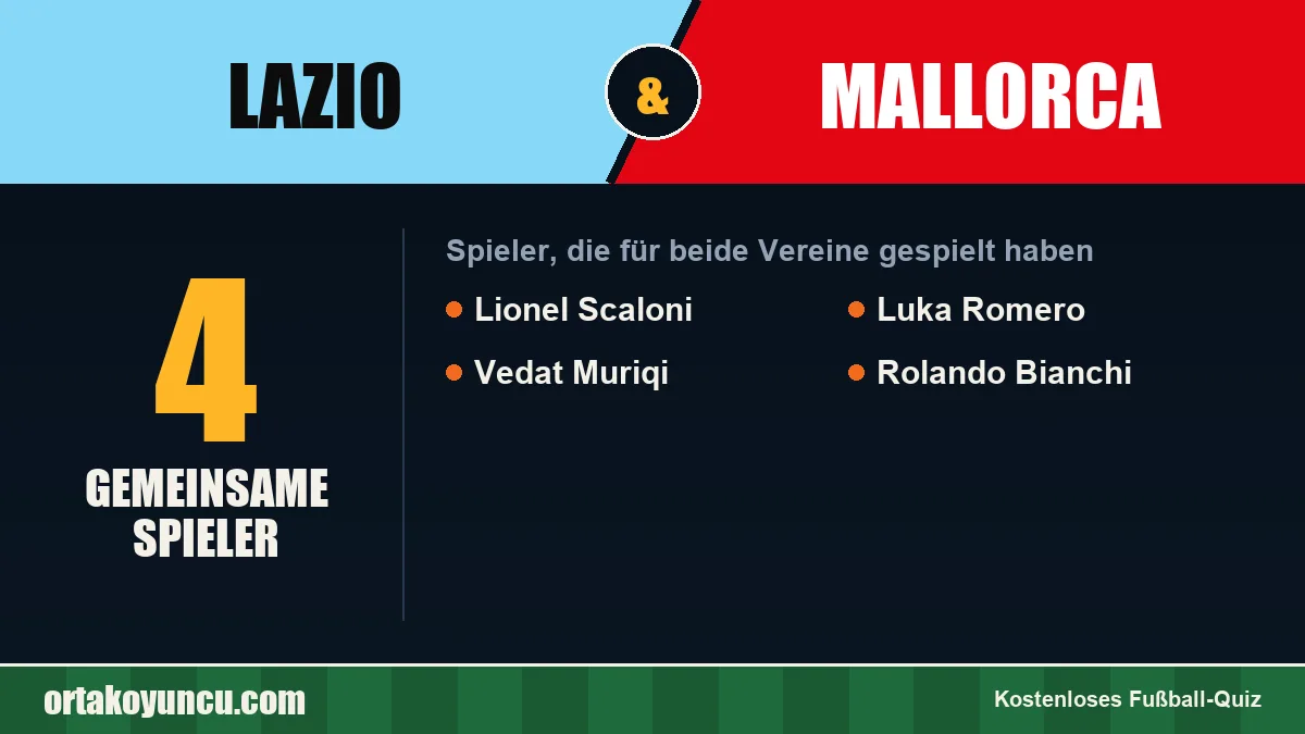 Spieler, die für Lazio und Mallorca gespielt haben: 4 Spieler