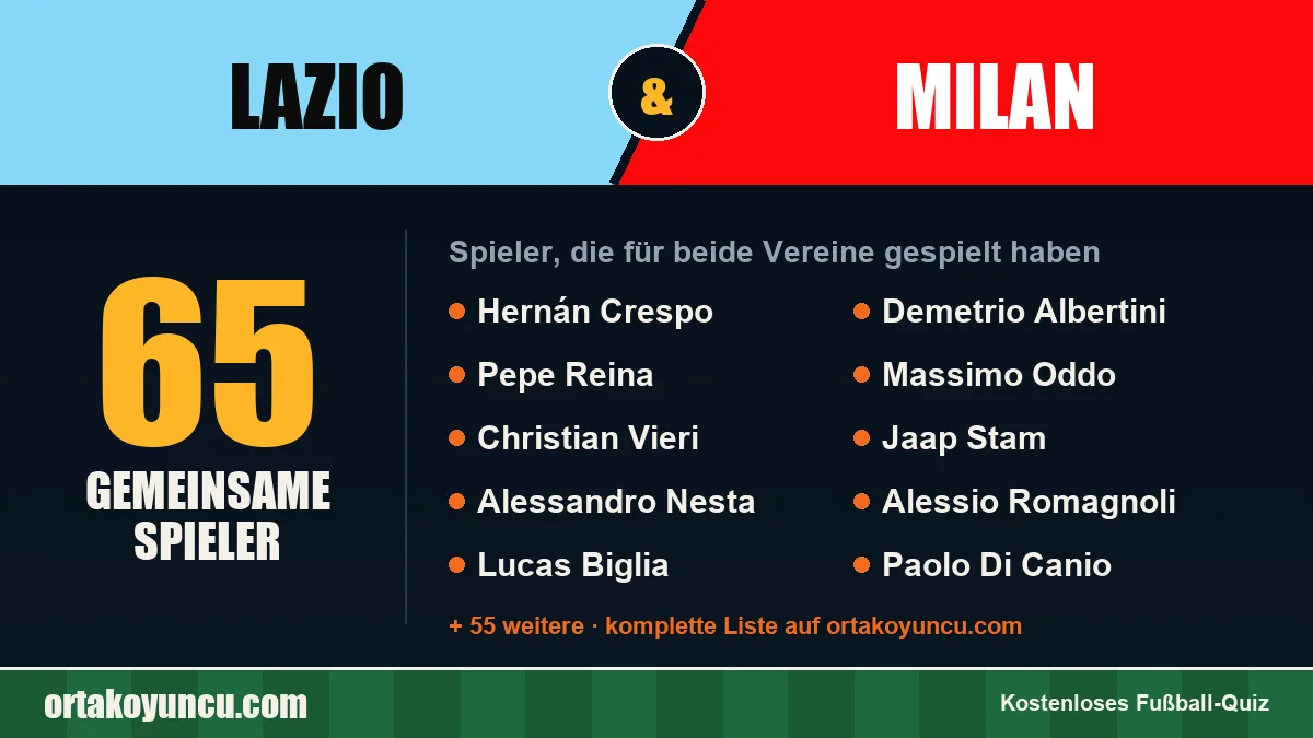 Spieler, die für Lazio und Milan gespielt haben: 65 Spieler