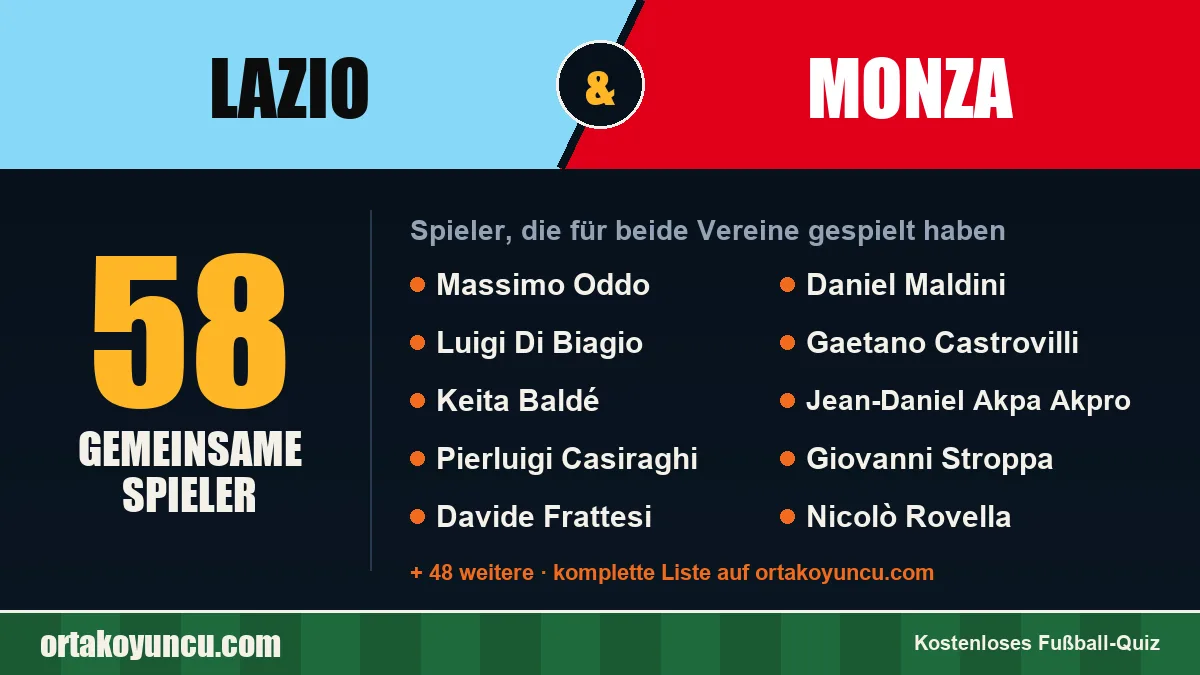 Spieler, die für Lazio und Monza gespielt haben: 58 Spieler