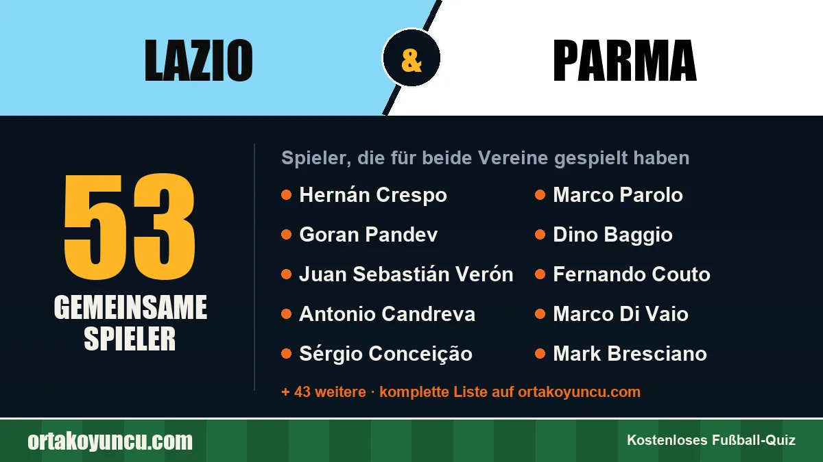 Spieler, die für Lazio und Parma gespielt haben: 53 Spieler
