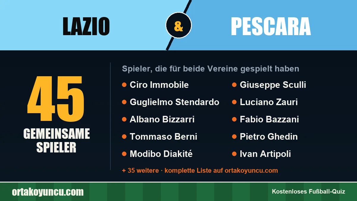 Spieler, die für Lazio und Pescara gespielt haben: 45 Spieler