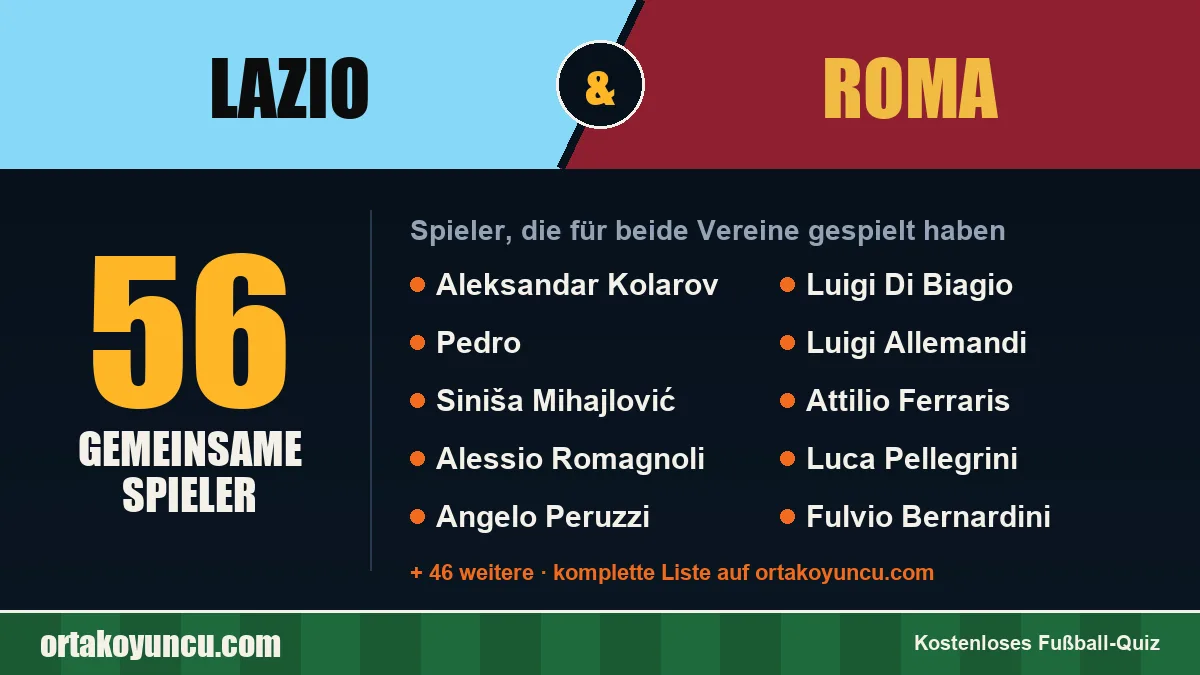 Spieler, die für Lazio und Roma gespielt haben: 56 Spieler