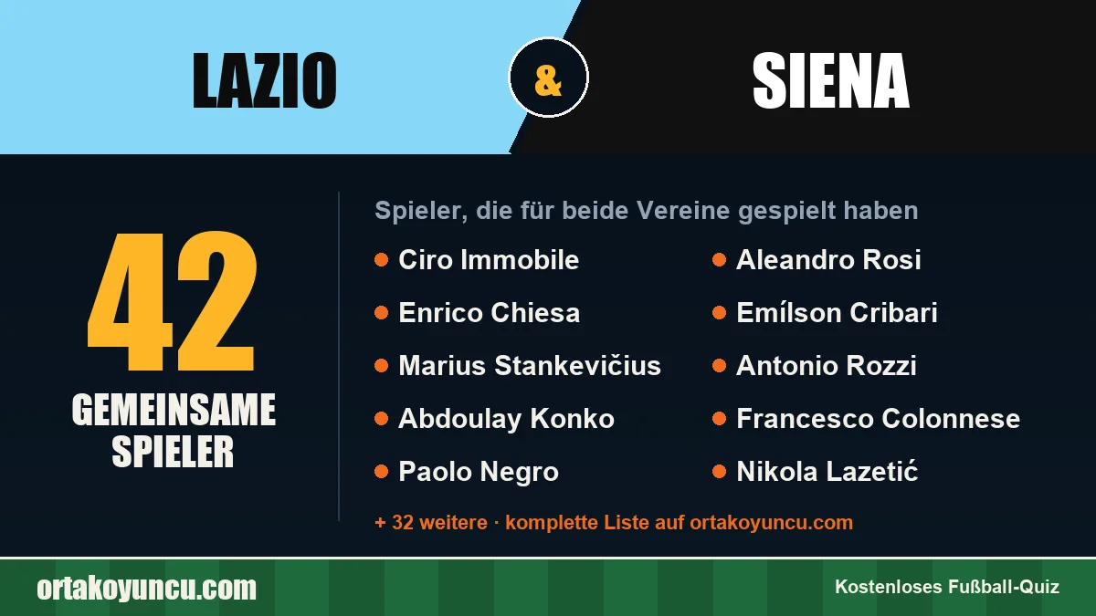 Spieler, die für Lazio und Siena gespielt haben: 42 Spieler
