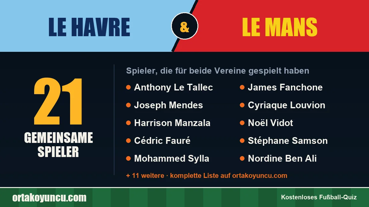 Spieler, die für Le Havre und Le Mans gespielt haben: 21 Spieler