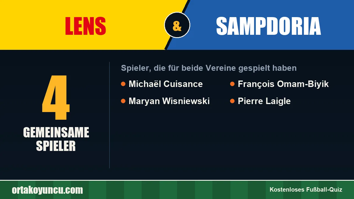Spieler, die für Lens und Sampdoria gespielt haben: 4 Spieler