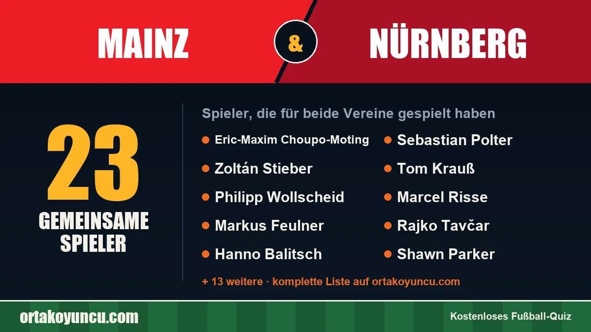 Spieler, die für Mainz und Nürnberg gespielt haben: 23 Spieler