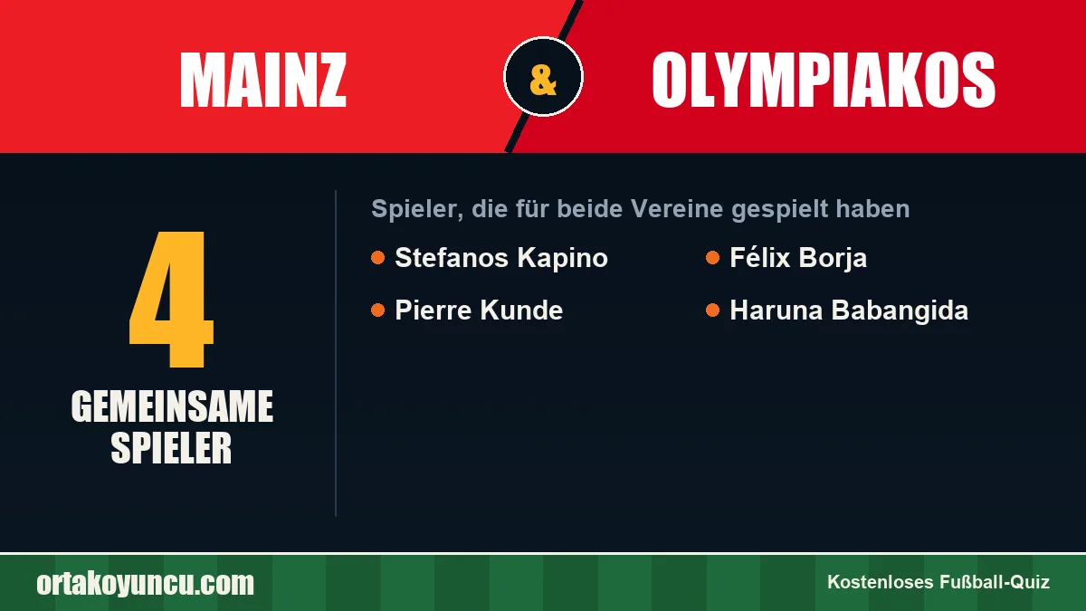 Spieler, die für Mainz und Olympiakos gespielt haben: 4 Spieler