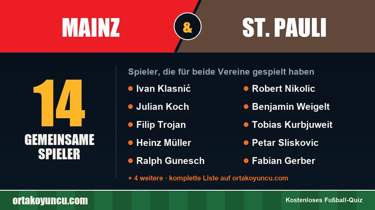 Spieler, die für Mainz und St. Pauli gespielt haben: 14 Spieler