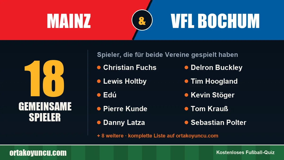 Spieler, die für Mainz und VfL Bochum gespielt haben: 18 Spieler