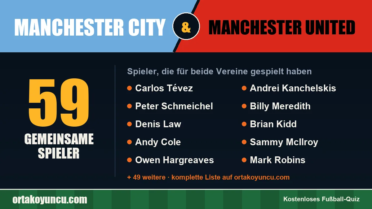 Spieler, die für Manchester City und Manchester United gespielt haben: 59 Spieler