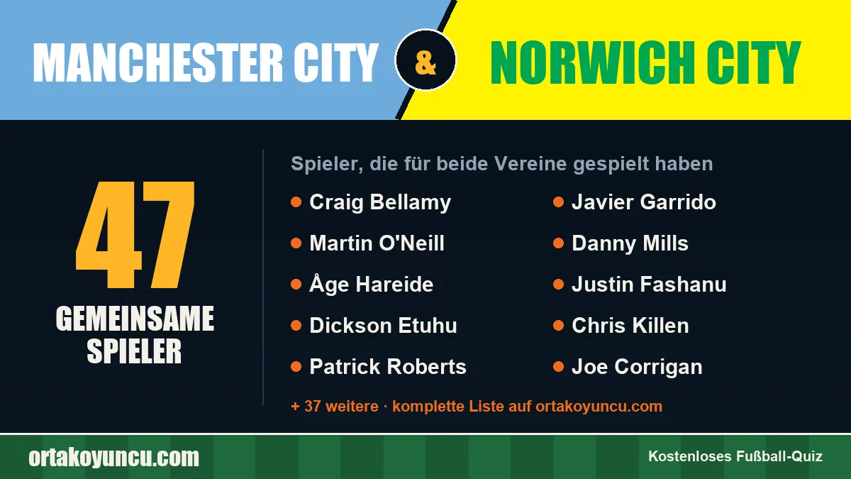 Spieler, die für Manchester City und Norwich City gespielt haben: 47 Spieler