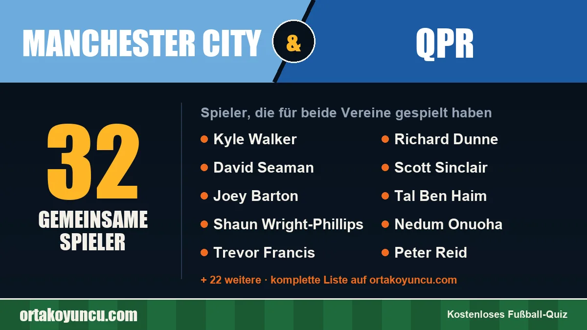 Spieler, die für Manchester City und QPR gespielt haben: 32 Spieler
