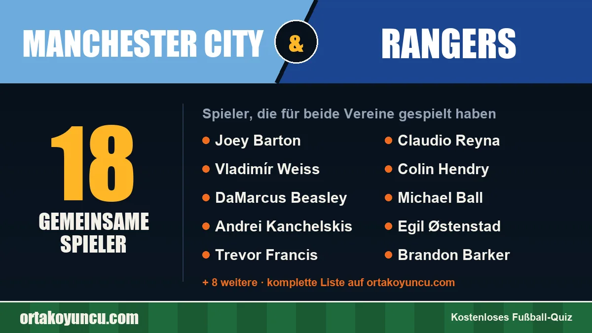 Spieler, die für Manchester City und Rangers gespielt haben: 18 Spieler