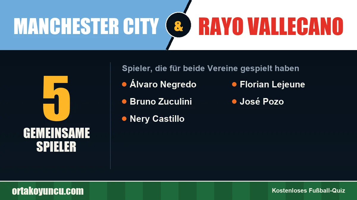 Spieler, die für Manchester City und Rayo Vallecano gespielt haben: 5 Spieler