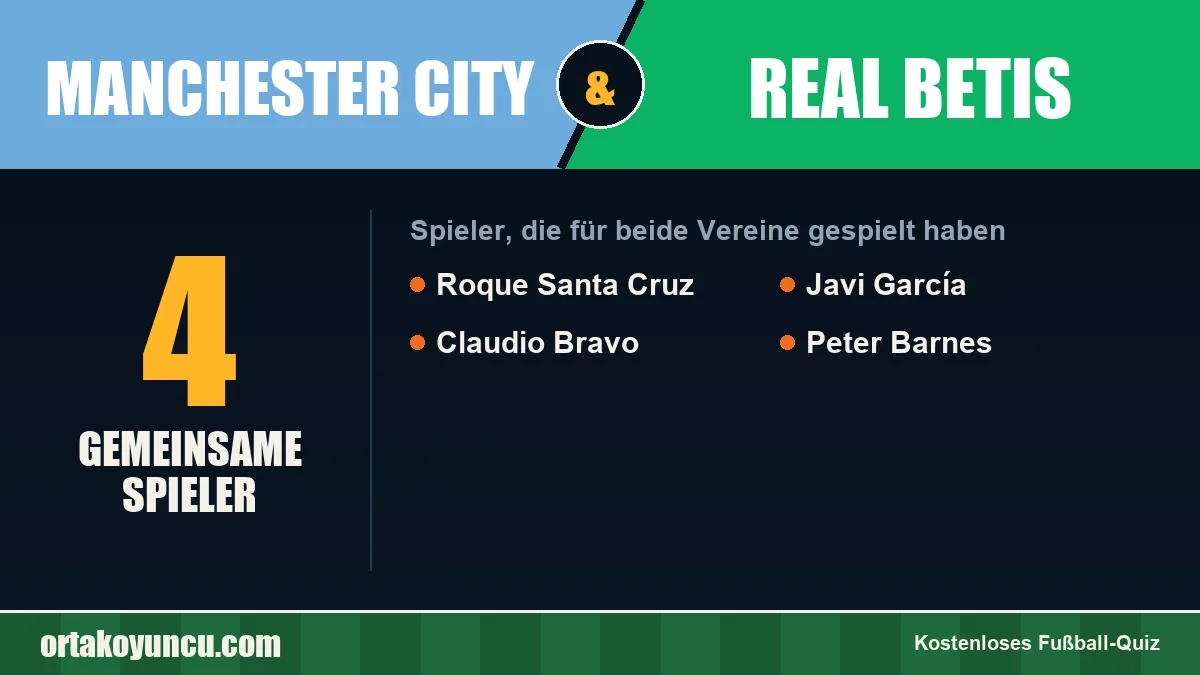 Spieler, die für Manchester City und Real Betis gespielt haben: 4 Spieler