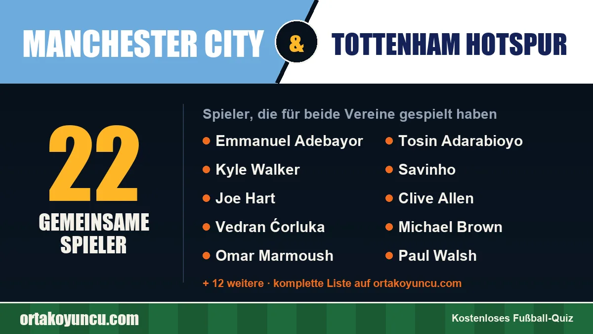 Spieler, die für Manchester City und Tottenham Hotspur gespielt haben: 22 Spieler