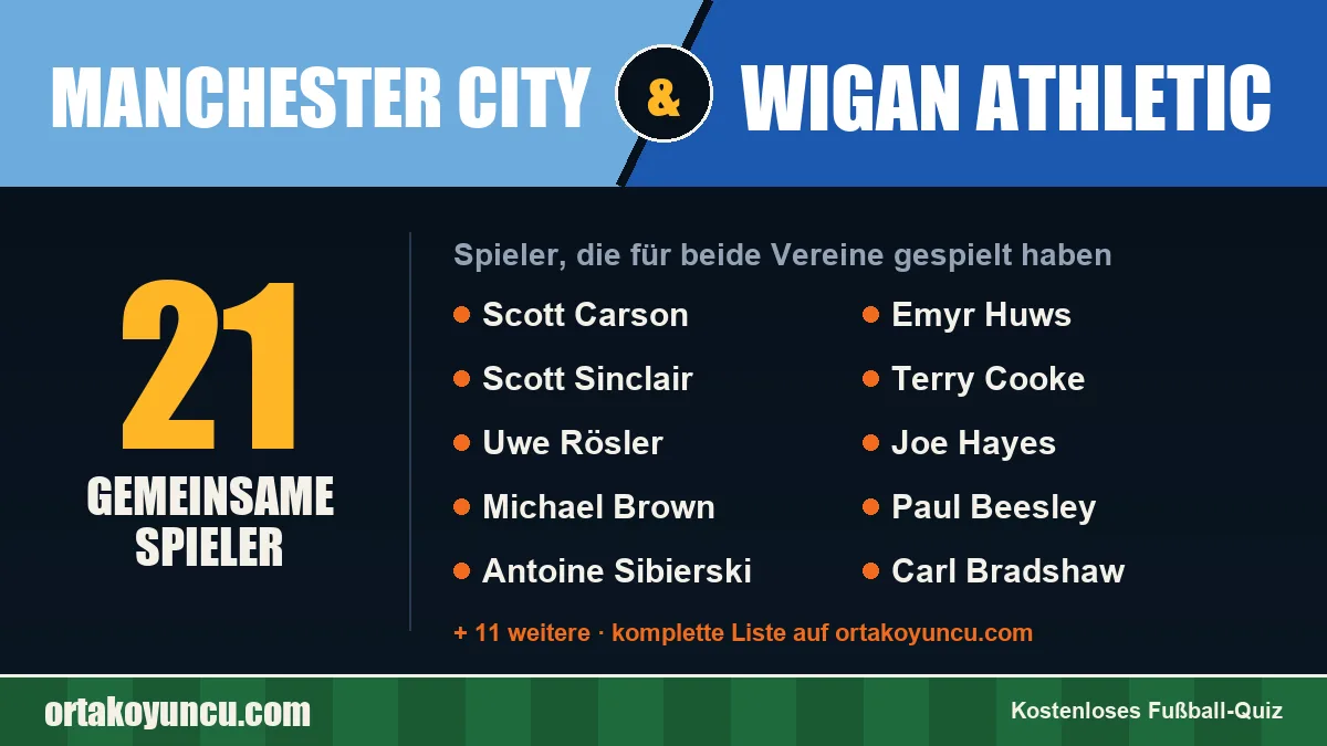 Spieler, die für Manchester City und Wigan Athletic gespielt haben: 21 Spieler