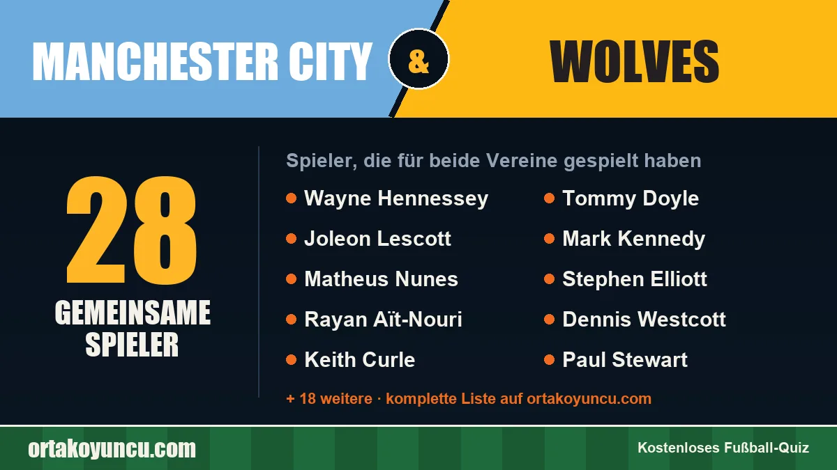 Spieler, die für Manchester City und Wolves gespielt haben: 28 Spieler
