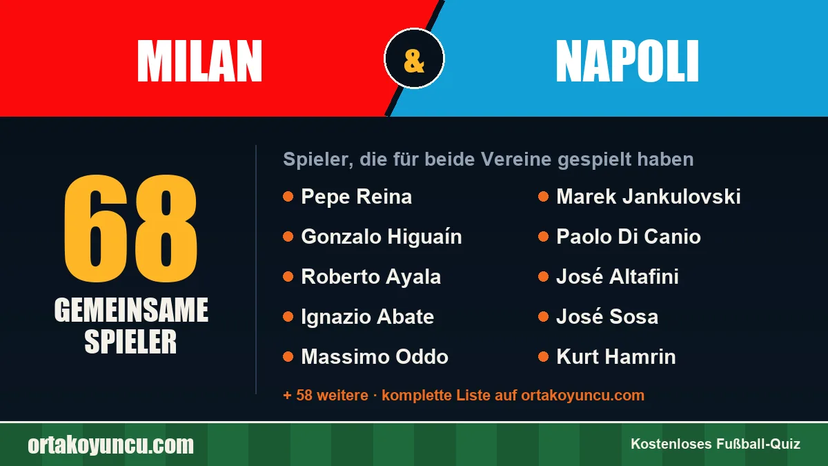 Spieler, die für Milan und Napoli gespielt haben: 68 Spieler