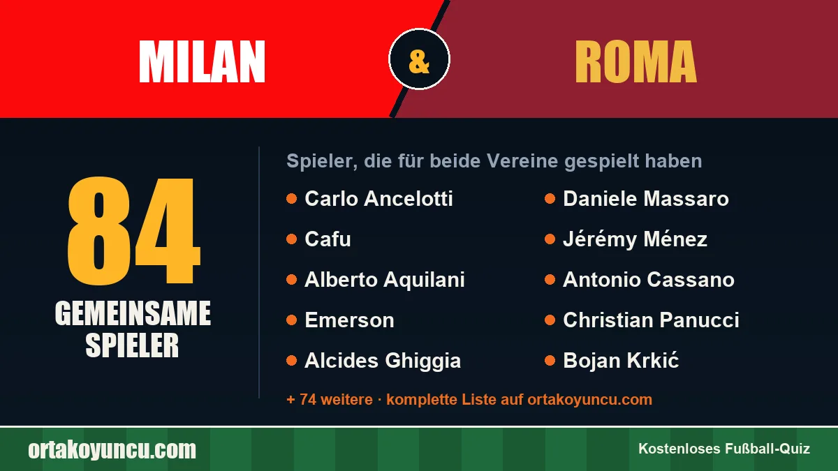 Spieler, die für Milan und Roma gespielt haben: 84 Spieler