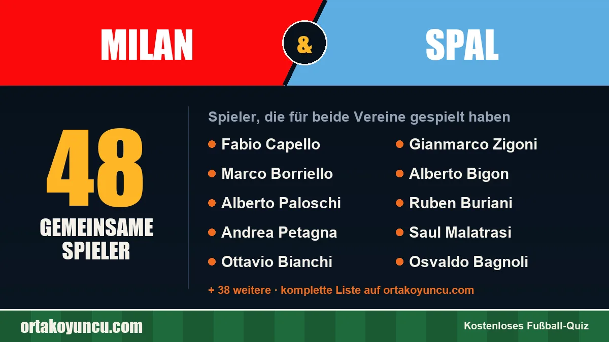 Spieler, die für Milan und SPAL gespielt haben: 48 Spieler