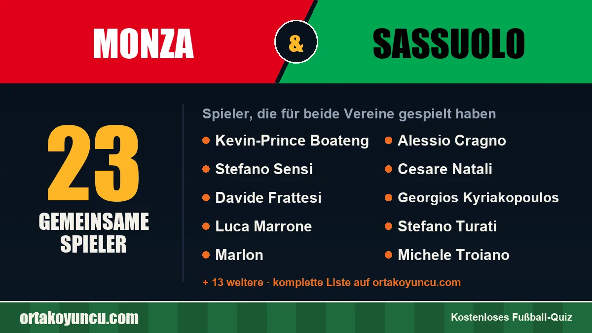 Spieler, die für Monza und Sassuolo gespielt haben: 23 Spieler