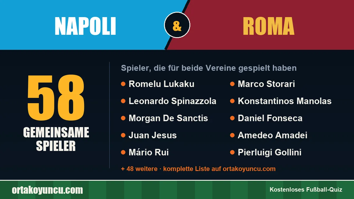 Spieler, die für Napoli und Roma gespielt haben: 58 Spieler