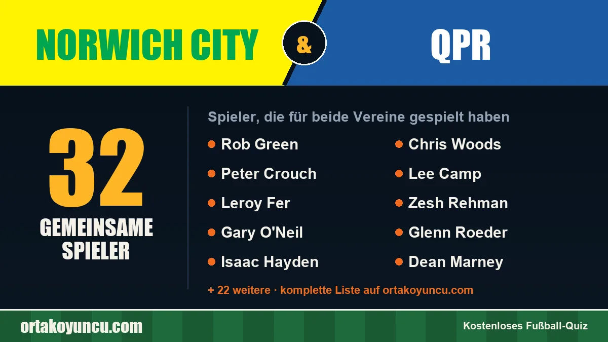 Spieler, die für Norwich City und QPR gespielt haben: 32 Spieler