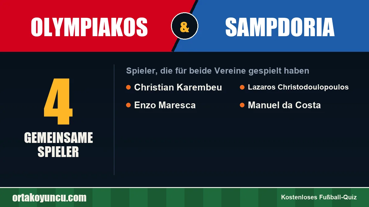 Spieler, die für Olympiakos und Sampdoria gespielt haben: 4 Spieler