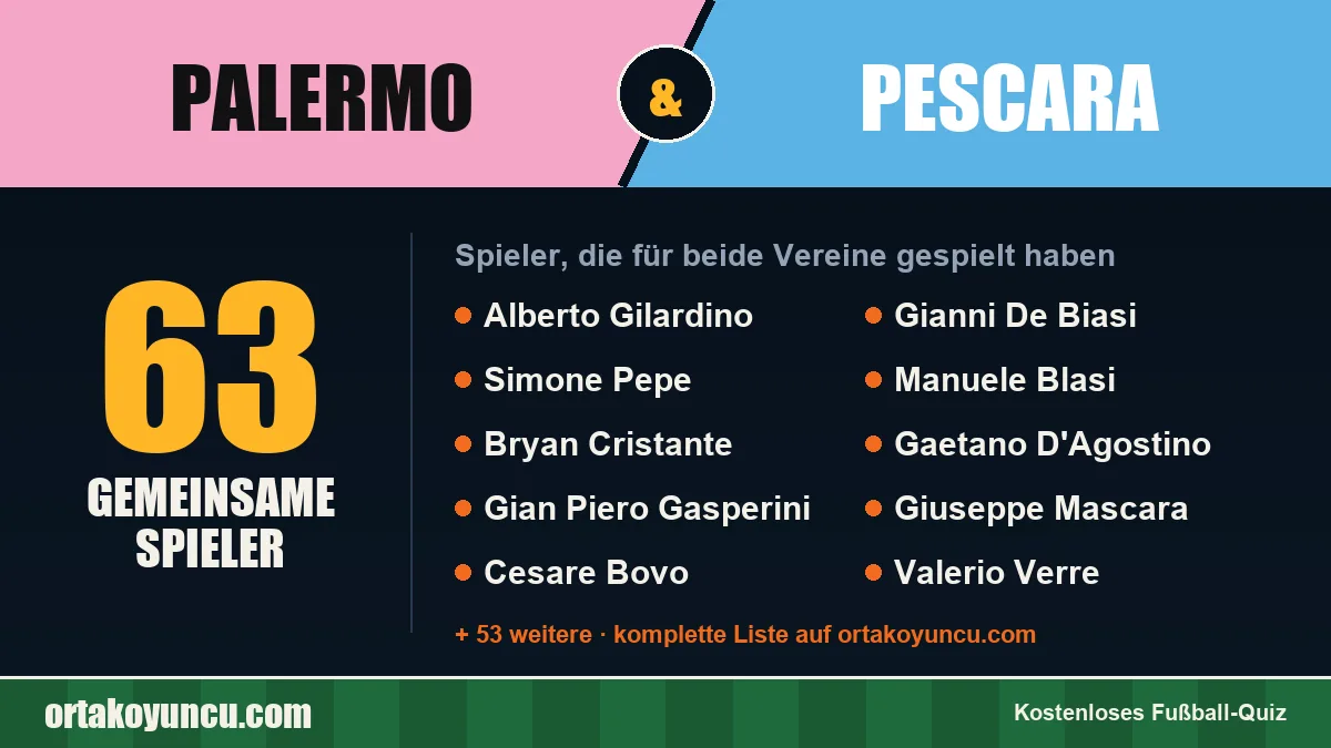 Spieler, die für Palermo und Pescara gespielt haben: 63 Spieler
