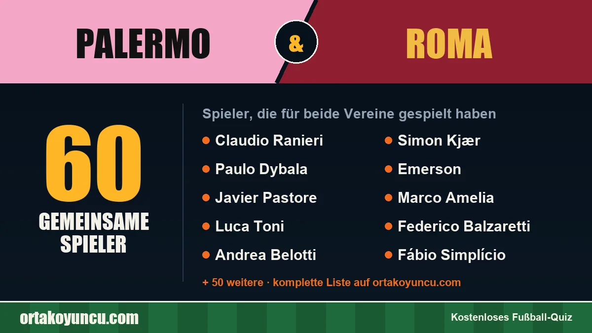 Spieler, die für Palermo und Roma gespielt haben: 60 Spieler