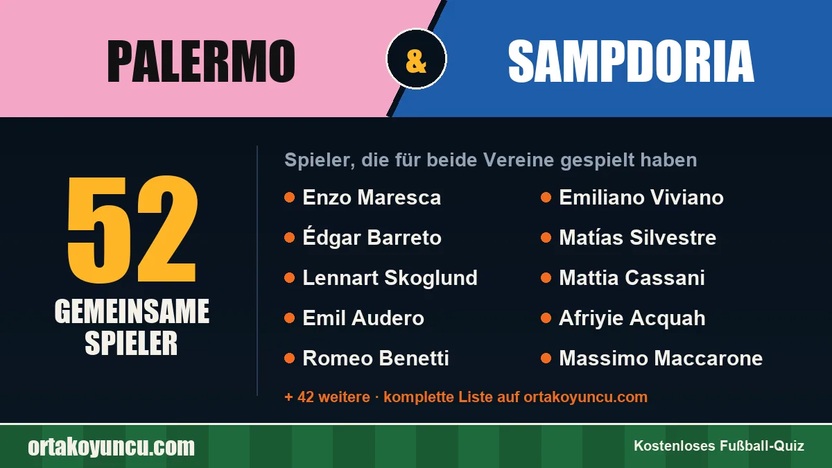 Spieler, die für Palermo und Sampdoria gespielt haben: 52 Spieler