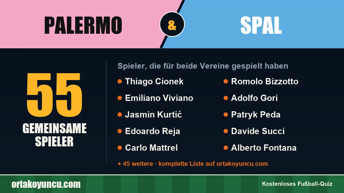 Spieler, die für Palermo und SPAL gespielt haben: 55 Spieler