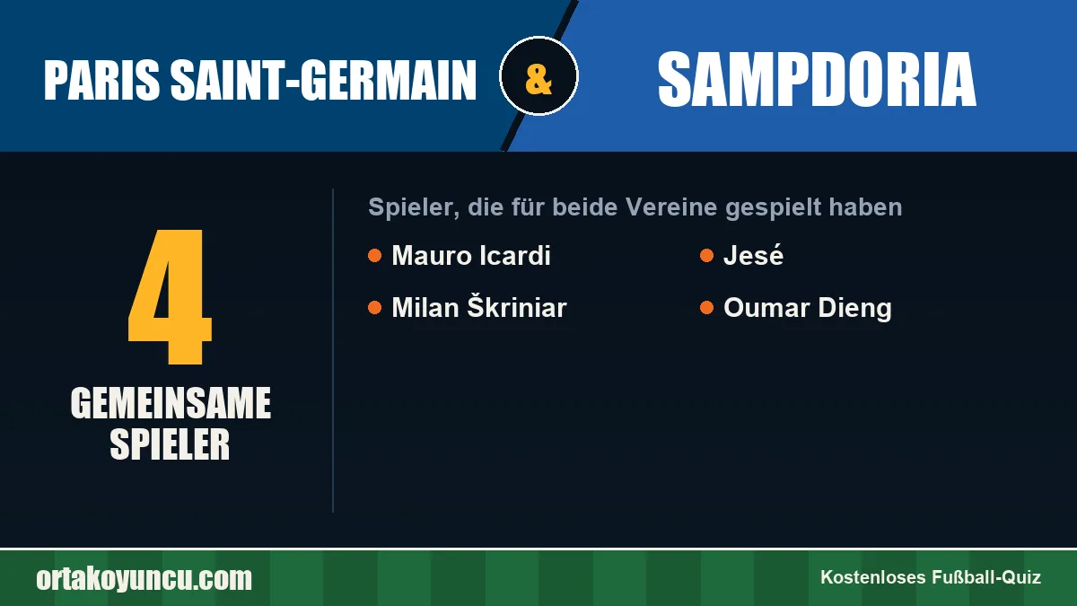 Spieler, die für Paris Saint-Germain und Sampdoria gespielt haben: 4 Spieler