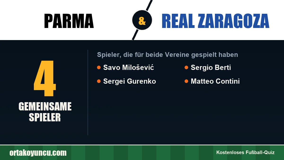 Spieler, die für Parma und Real Zaragoza gespielt haben: 4 Spieler