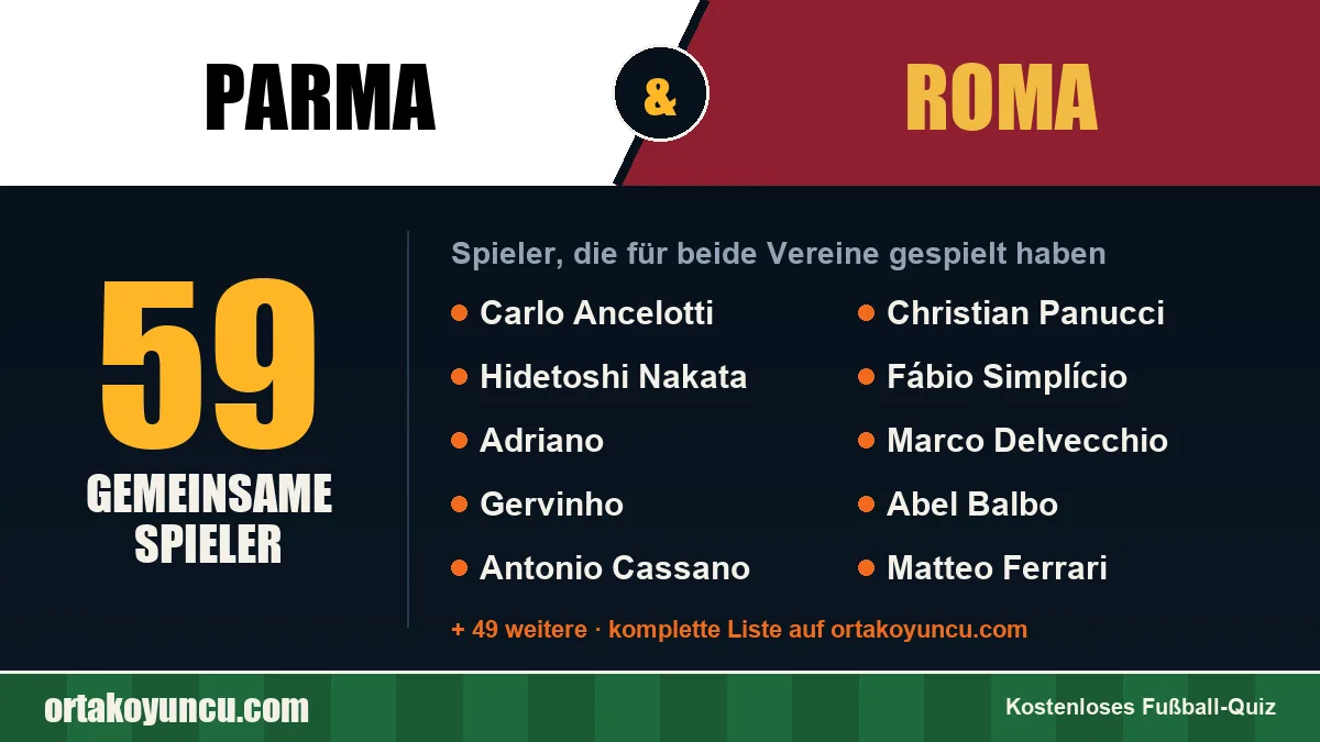 Spieler, die für Parma und Roma gespielt haben: 59 Spieler