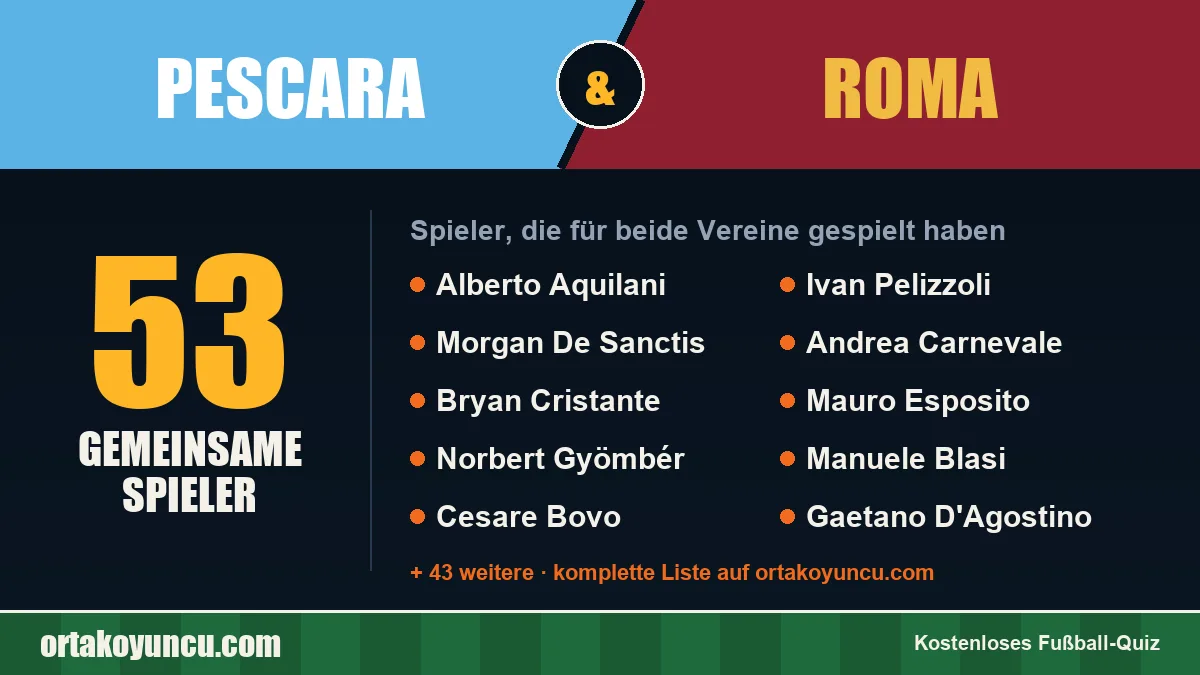 Spieler, die für Pescara und Roma gespielt haben: 53 Spieler