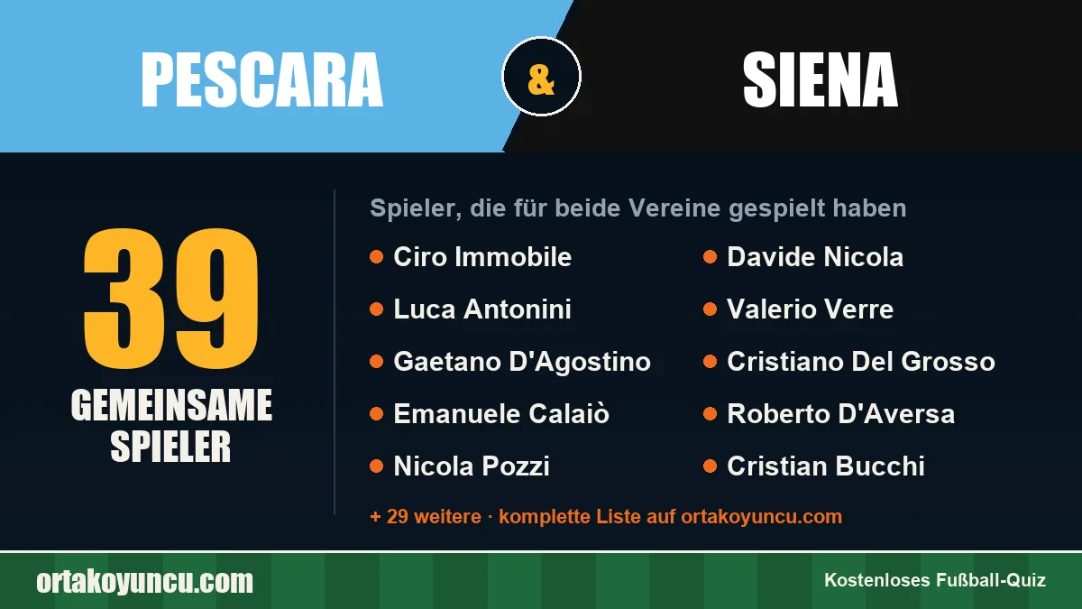 Spieler, die für Pescara und Siena gespielt haben: 39 Spieler