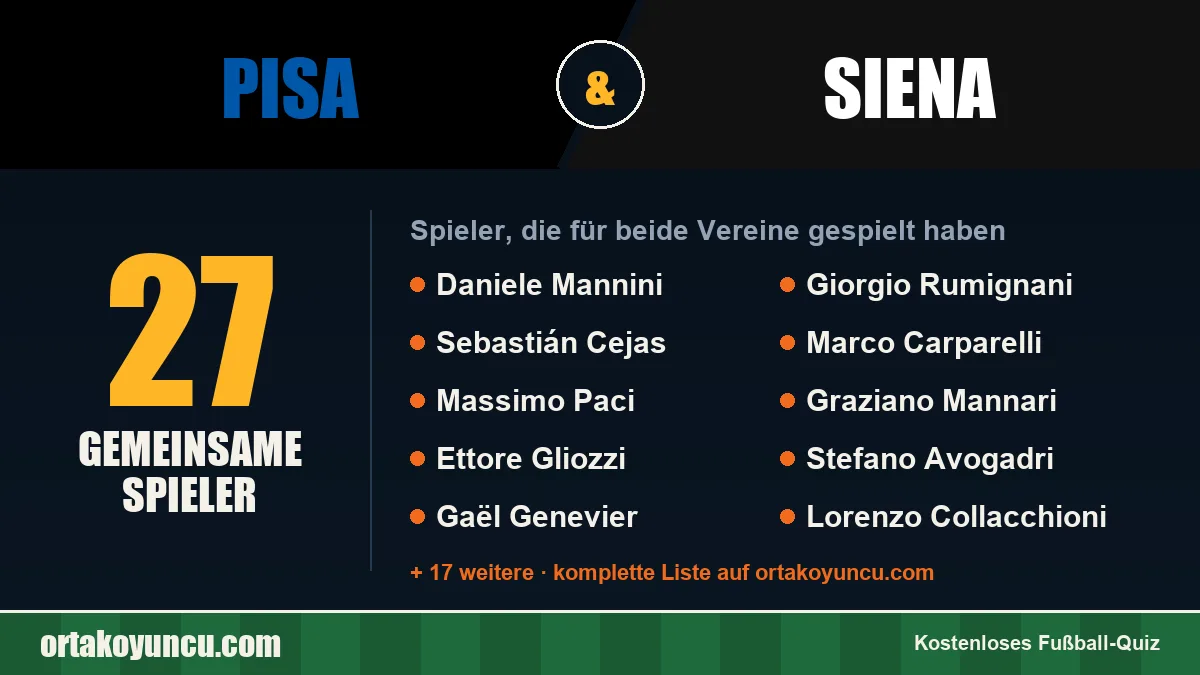 Spieler, die für Pisa und Siena gespielt haben: 27 Spieler