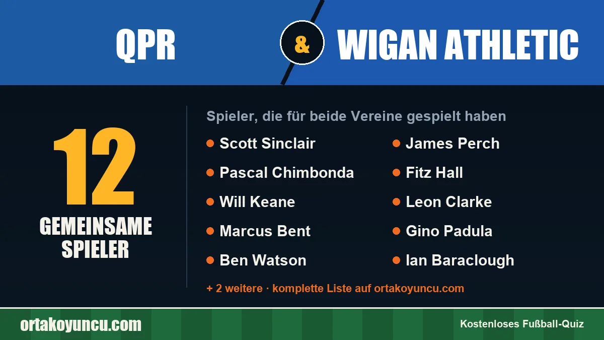 Spieler, die für QPR und Wigan Athletic gespielt haben: 12 Spieler