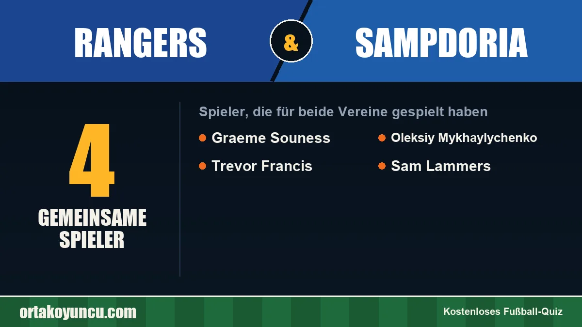 Spieler, die für Rangers und Sampdoria gespielt haben: 4 Spieler