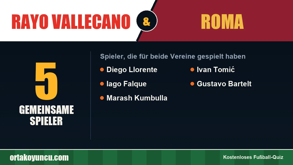 Spieler, die für Rayo Vallecano und Roma gespielt haben: 5 Spieler