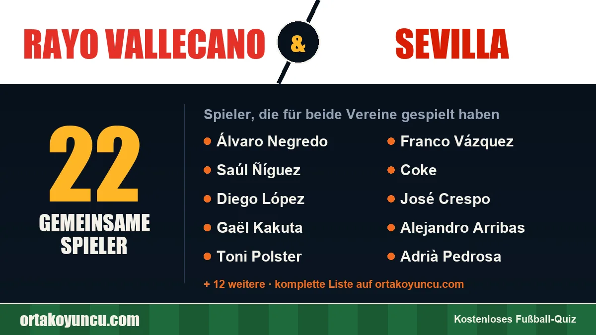Spieler, die für Rayo Vallecano und Sevilla gespielt haben: 22 Spieler