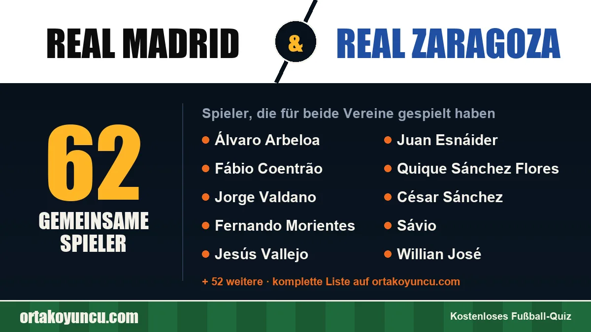 Spieler, die für Real Madrid und Real Zaragoza gespielt haben: 62 Spieler