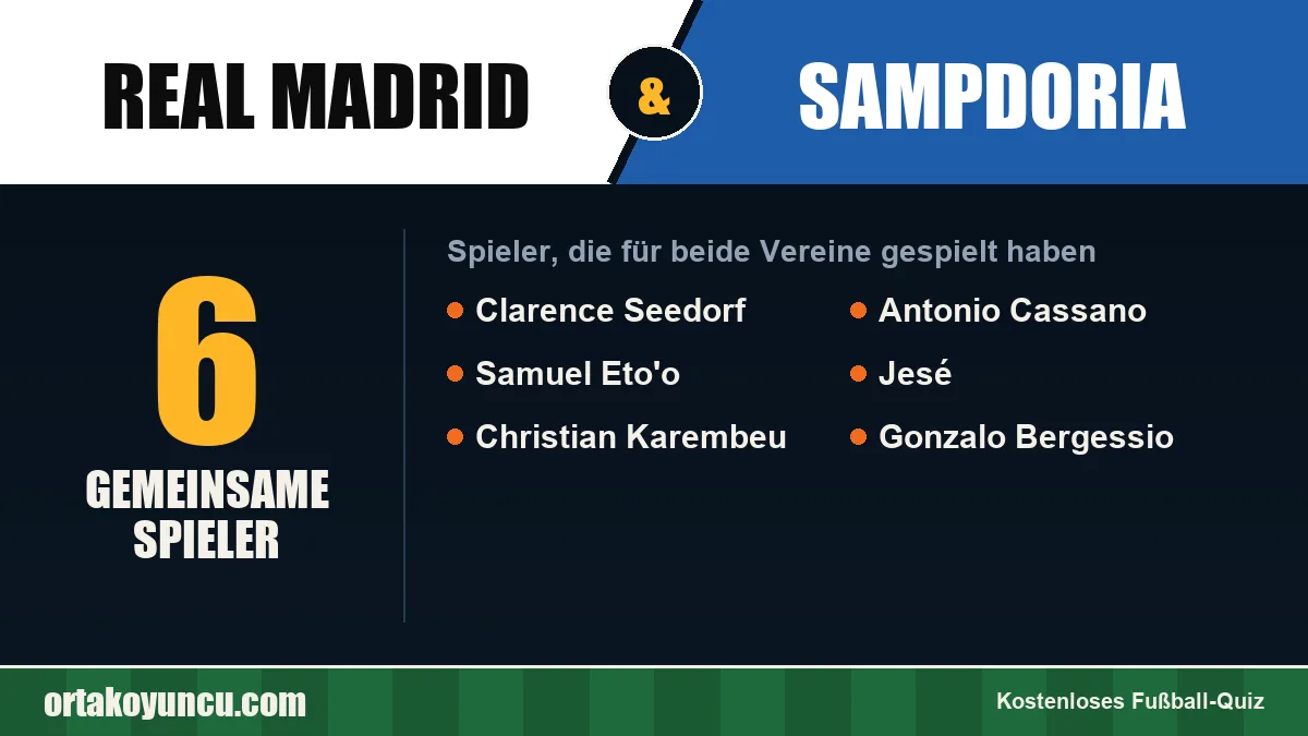 Spieler, die für Real Madrid und Sampdoria gespielt haben: 6 Spieler