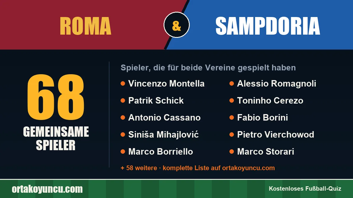 Spieler, die für Roma und Sampdoria gespielt haben: 68 Spieler
