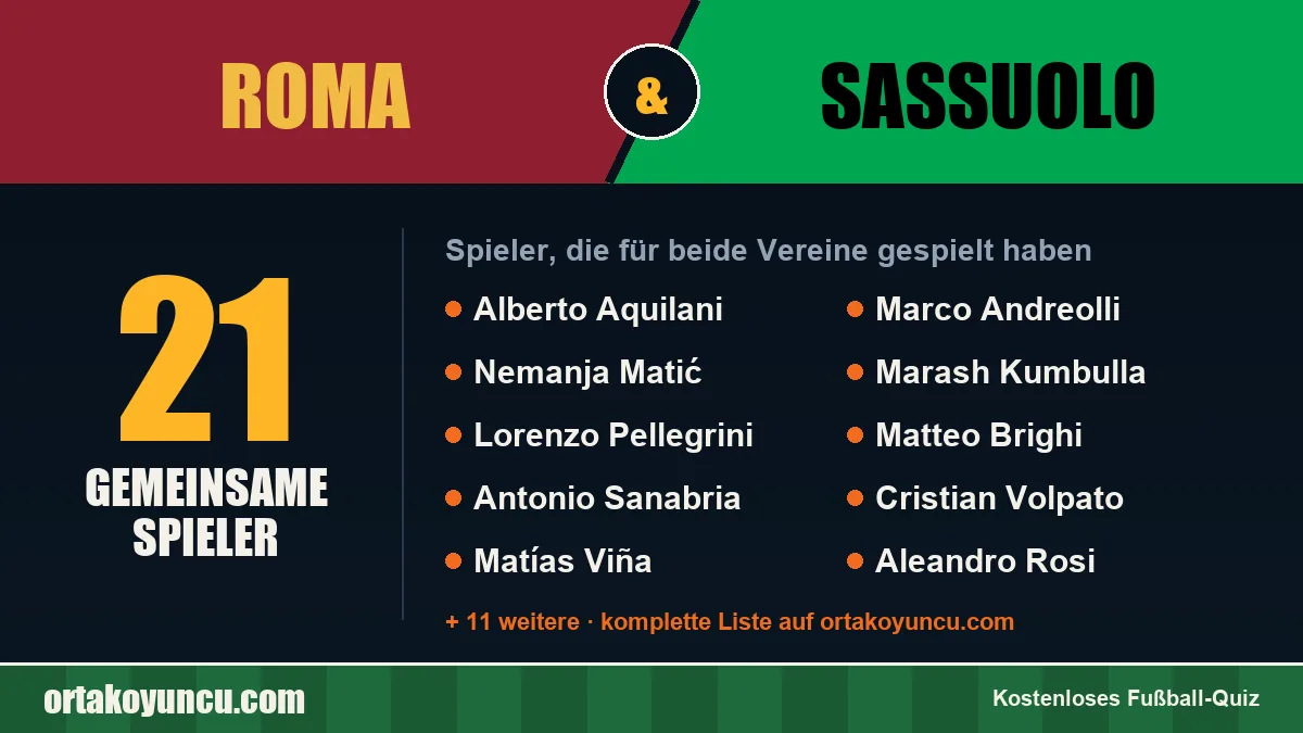 Spieler, die für Roma und Sassuolo gespielt haben: 21 Spieler