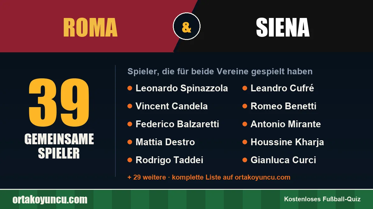 Spieler, die für Roma und Siena gespielt haben: 39 Spieler