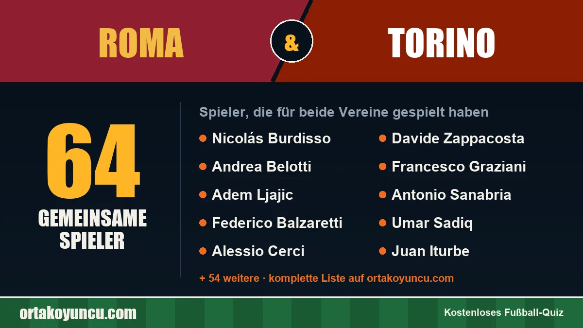 Spieler, die für Roma und Torino gespielt haben: 64 Spieler