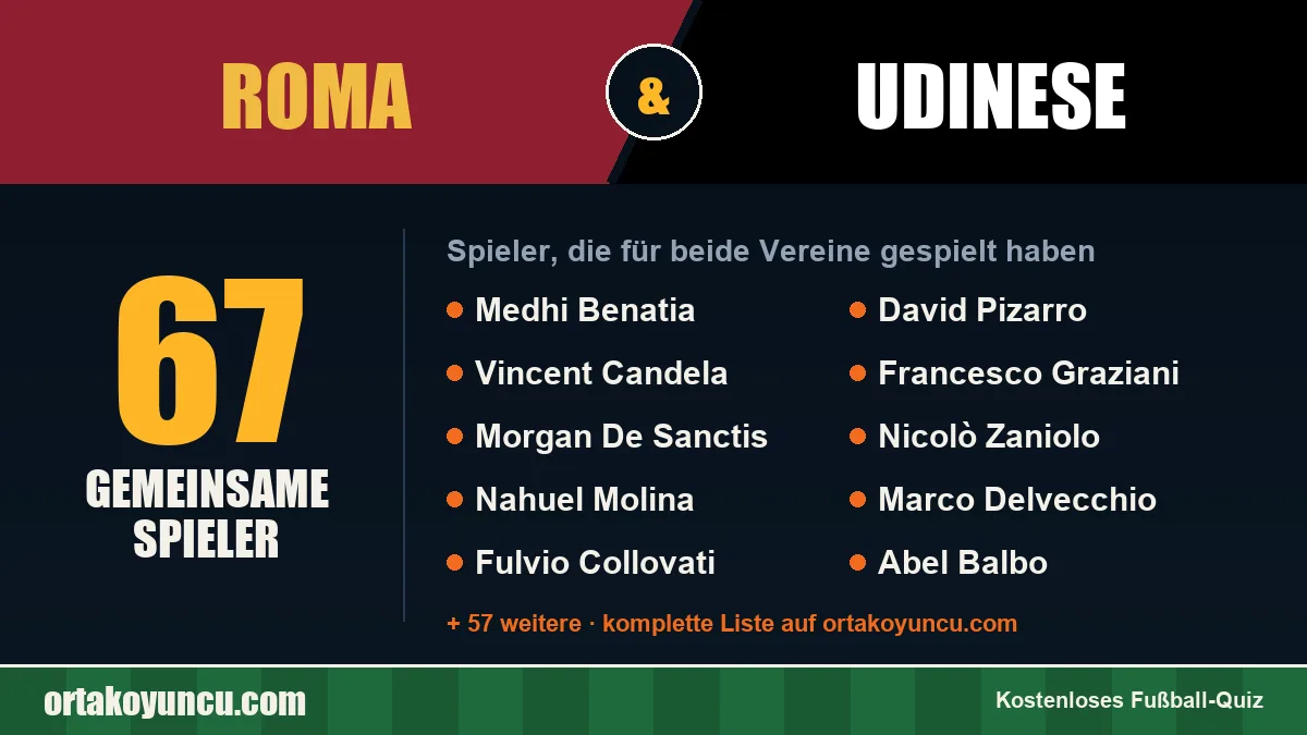 Spieler, die für Roma und Udinese gespielt haben: 67 Spieler